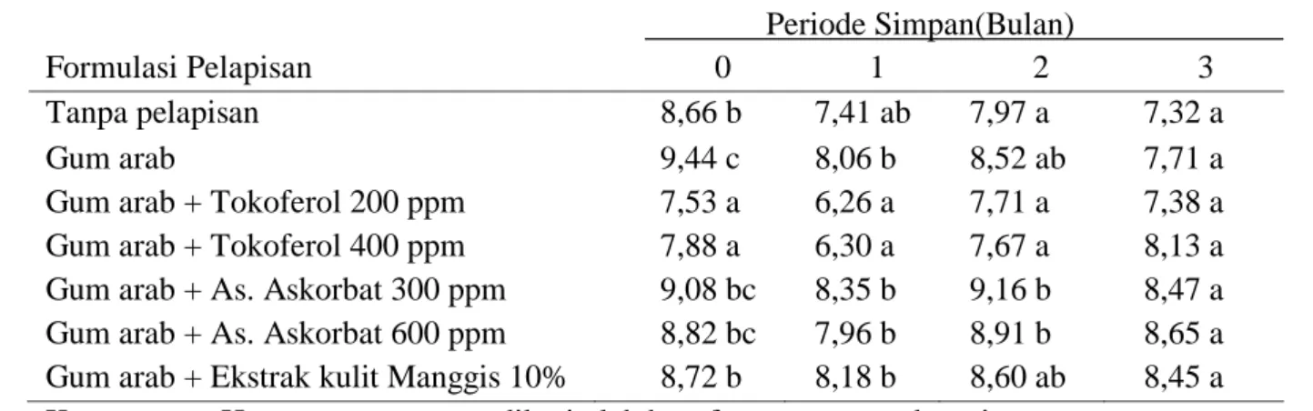 Tabel 2.  Pengaruh pemberian antioksidan pada pelapisan benih kedelai terhadap  kecepatan tumbuh (%/etmal)