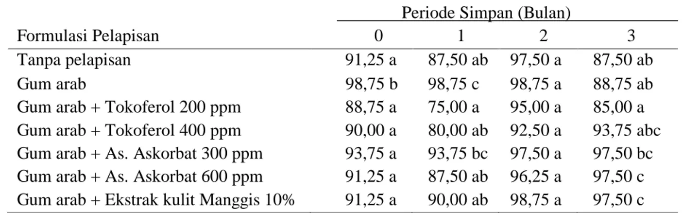 Tabel 3. Pengaruh pemberian antioksidan pada pelapisan benih kedelai terhadap  daya berkecambah (%)