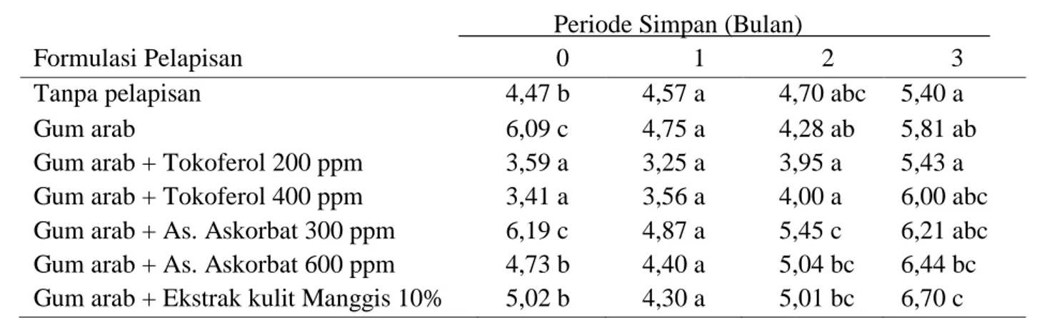 Tabel 5. Pengaruh pemberian antioksidan pada pelapisan benih kedelai terhadap  panjang akar (cm) 