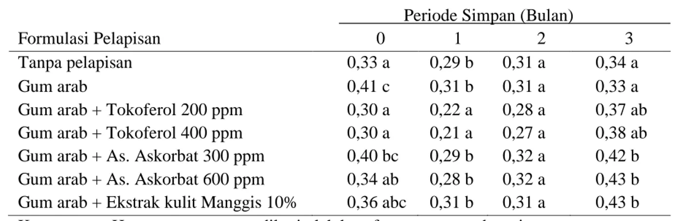 Tabel 6. Pengaruh pemberian antioksidan pada pelapisan benih kedelai terhadap bobot  kering kecambah normal (g)