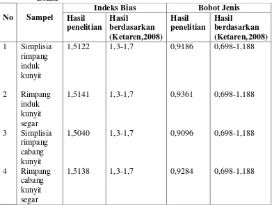 Tabel 4.3. Hasil penentuan indeks bias dan bobot jenis minyak atsiri hasil 