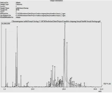 Gambar 4.1. Kromatogram GC minyak atsiri simplisia rimpang induk kunyit                       (Curcuma longa L