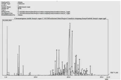 Gambar 4.14. Kromatogram GC minyak atsiri rimpang induk kunyit  