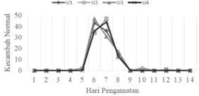 Tabel 2. Penentuan hitungan pertama pada benih  kecipir 