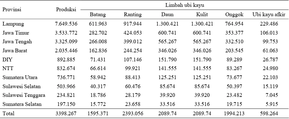 Tabel 1. Sepuluh provinsi penghasil ubi kayu terbesar di Indonesia pada tahun 2008 dan potensi limbahnya (ton) 