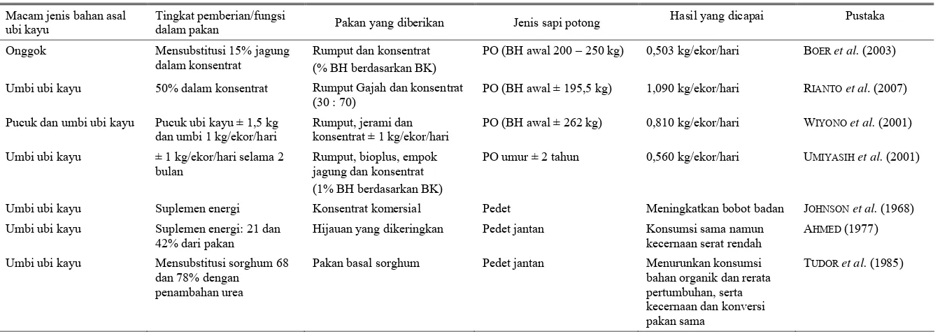 Tabel 5. Respon sapi potong terhadap pemberian ransum yang mengandung ubi kayu dan limbahnya 