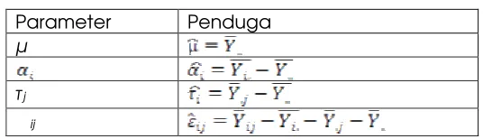 Tabel 2.1 Kuadrat Terkecil Bagi Parameter 
