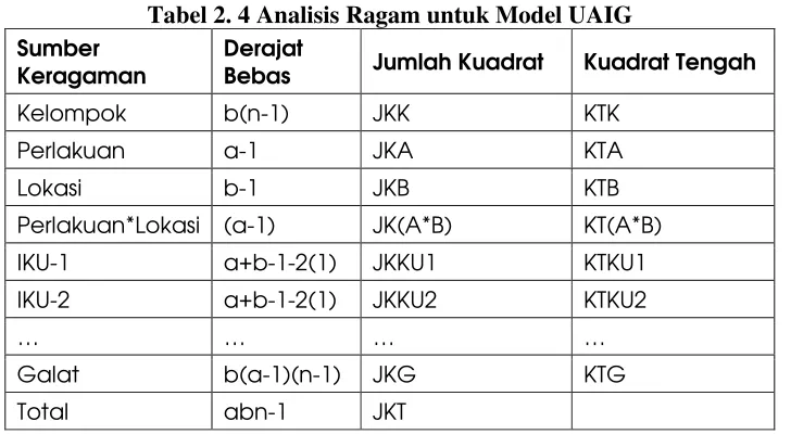 Tabel 2. 4 Analisis Ragam untuk Model UAIG 