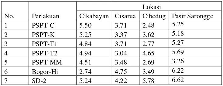Tabel 3.1 Produksi (ton/ha) Tujuh Genotipe Jagung Manis pada Empat Lokasi 