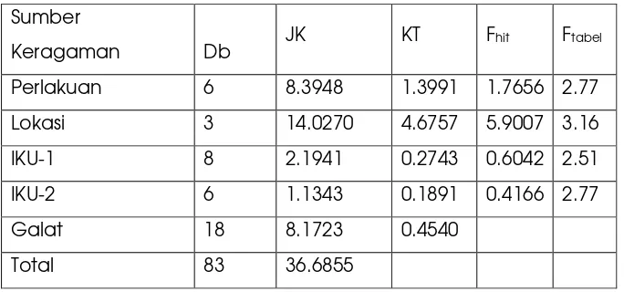 Tabel 3.6 Analisis UAIG (AMMI)  Produksi Jagung Manis 