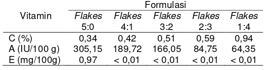 Tabel 5. Hasil analisis vitamin produk  flakes.
