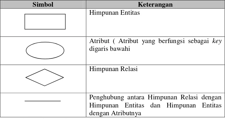 Tabel 2.2 Simbol-simbol Diagram E-R[6] 
