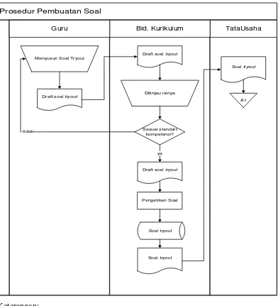 Gambar 3.1 Flowmap Pembuatan Soal Tryout 