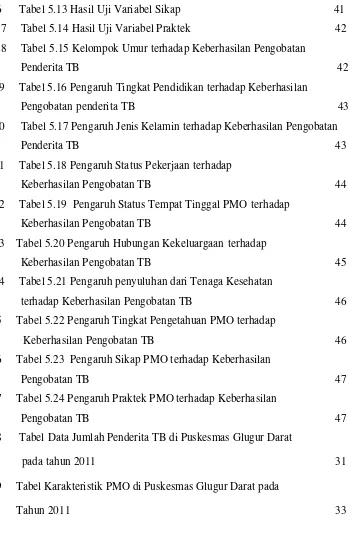 Tabel 5.13 Hasil Uji Variabel Sikap