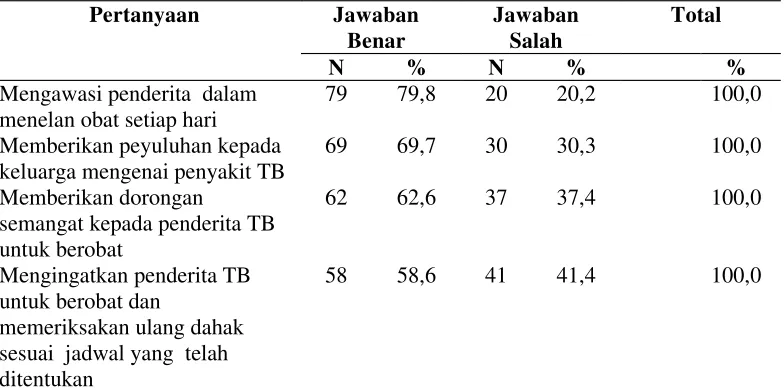 Tabel 5.13  Distribusi Frekuensi Jawaban Kuesioner PMO BerdasarkanVariabel Sikap