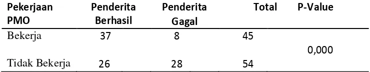 Tabel 5.18 Pengaruh Status Pekerjaan PMO terhadap KeberhasilanPengobatan Penderita TB