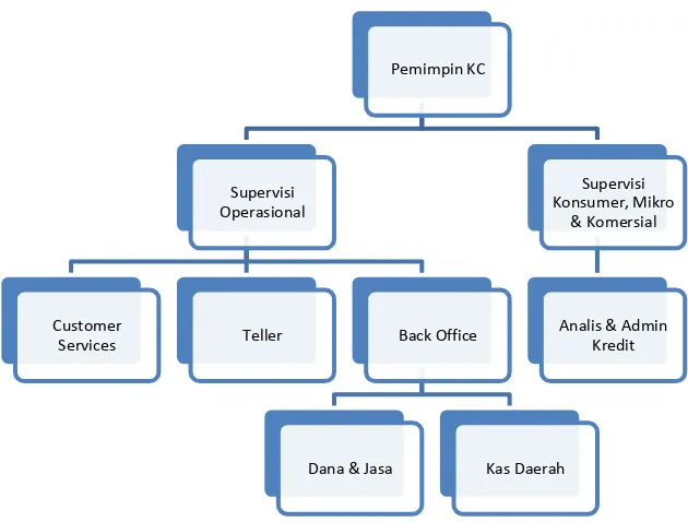 Gambar II.6 Struktur Organisasi Kantor Cabang Rawamangun. 