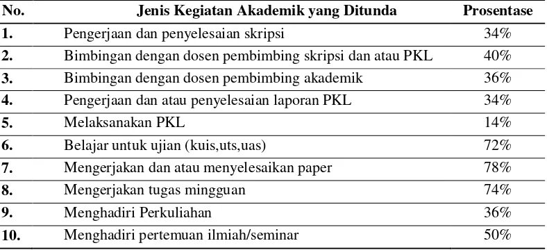 Tabel 1.1 Daftar Jenis Kegiatan Akademik yang Ditunda 