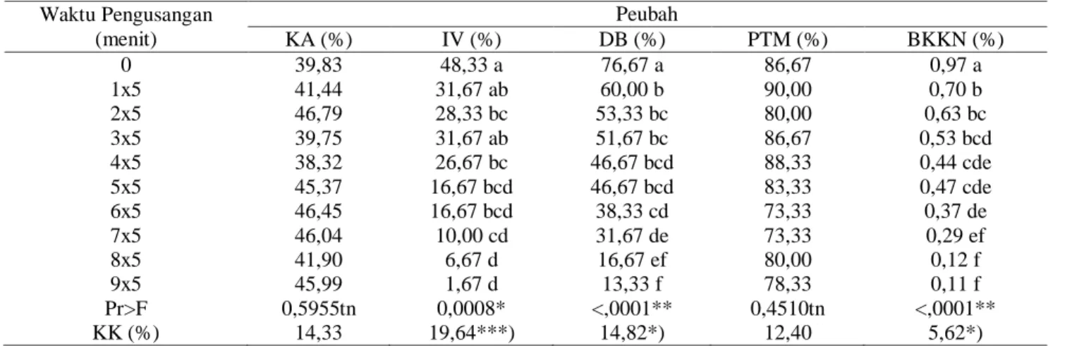 Tabel 3. Pengaruh pengusangan kimia terhadap viabilitas benih kecipir  Waktu Pengusangan  (menit)  Peubah KA (%) IV (%) DB (%)  PTM (%)  BKKN (%)  0  39,83  48,33 a  76,67 a  86,67  0,97 a  1x5  41,44  31,67 ab  60,00 b  90,00  0,70 b  2x5  46,79  28,33 bc