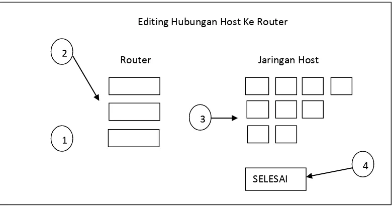 Gambar 3.12. Rancangan halaman edit hubungan jaringan ke router 