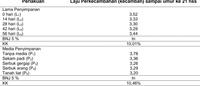 Tabel  2  Rata-rata  laju  perkecambahan  benih  karet  pada  perlakuan  lama  penyimpanan  dan  media penyimpanan 