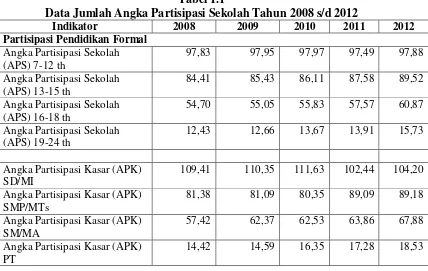 Tabel 1.1 Data Jumlah Angka Partisipasi Sekolah Tahun 2008 s/d 2012 