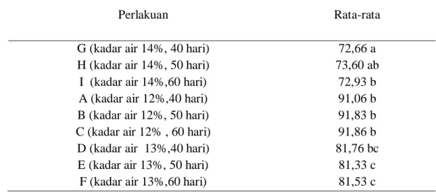 Tabel 3. Pengaruh Kombinasi Kadar Air Benih dan Lama Penyimpanan terhadap  Daya Tumbuh Benih 
