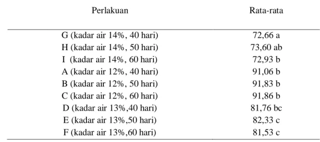 Tabel 4. Pengaruh Kombinasi Kadar Air Benih dan Lama Penyimpanan terhadap  Kecambah Normal