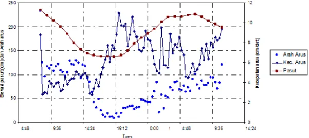 Gambar 1.   Grafik Plot Data Kecepatan dan Arah Arus Rata-Rata Terhadap Kedalaman 