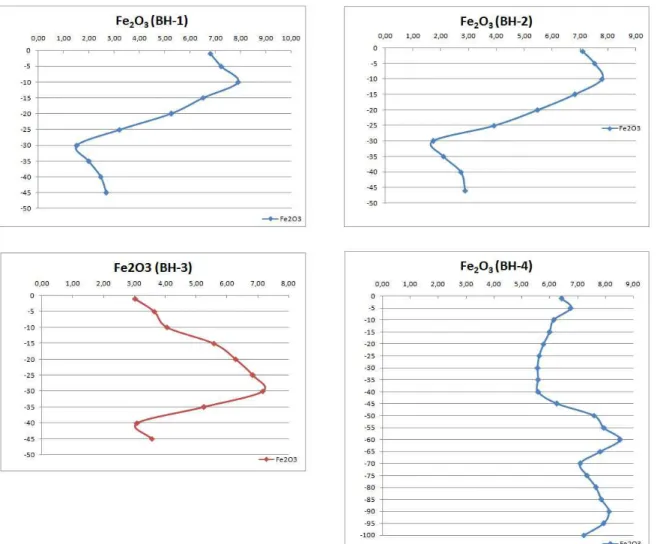 Gambar 5. Analisis unsur utama Fe2O3 (%) versus sedimen (m) dari sumur bor BH-1, BH2, BH-3 dan BH- BH-4 Delta Kapuas (Sumber Tabel 2)