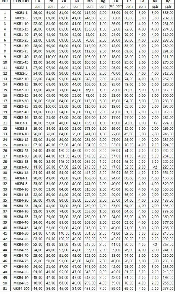 Tabel 3  Data analisis unsur logam berat pada sedimen sumur bor BH-1, BH-2, BH-3, BH-4 Delta Kapuas (Darlan, drr., 2005)