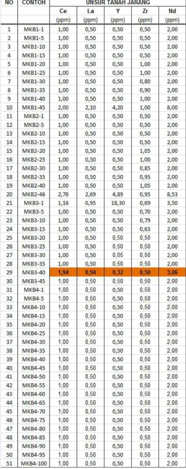 Tabel 4. Data analisis unsur tanah jarang pada sedimen sumur bor BH-1, BH-2, BH-3, BH-4 Delta Kapuas (Darlan, drr., 2005)