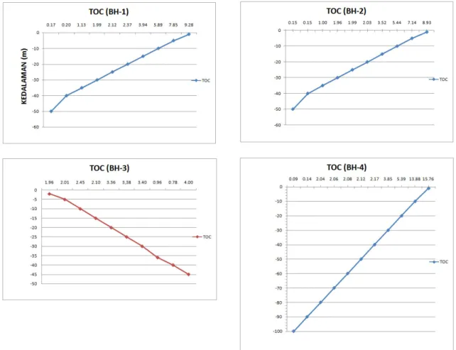 Gambar 3. Kurva kandungan karbon total (%)  versus sedimen (m) dari sumur bor  BH-1, BH2, BH-3 dan BH-4 Delta Kapuas (Sumber Tabel 1)