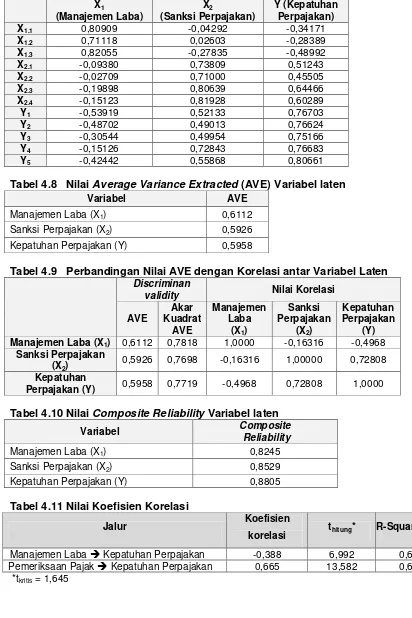 Tabel 4.9 Perbandingan Nilai AVE dengan Korelasi antar Variabel Laten 