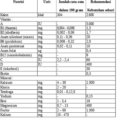 Tabel 2.2 Vitamin dan Mineral (Suranto, 2007)