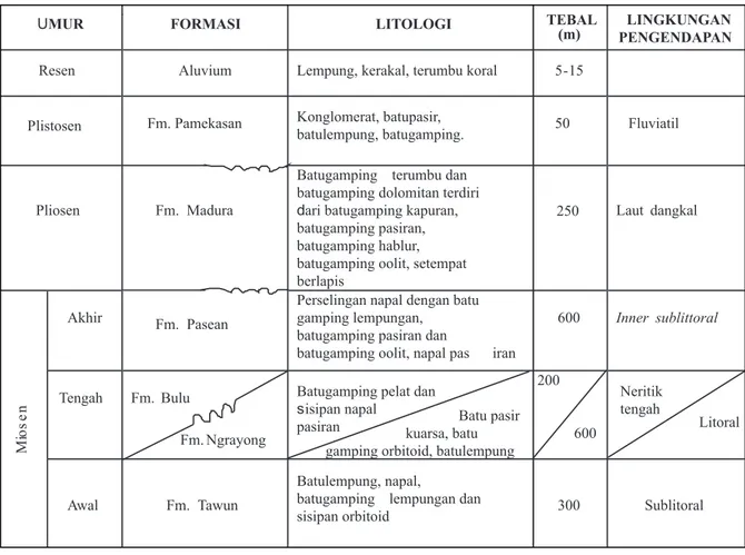 Gambar 2. Kolom stratigrafi daerah penelitian ( Situmorang drr., 1992).