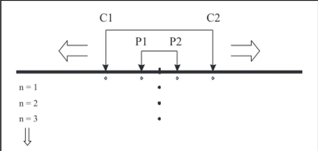 Gambar  3.  Teknik  pengukuran  dengan  konfigurasi  Schlumberger (Kearey drr., 2002).C1P1P2 C2n  =  1n  =  2n  =  3  4212aapK     I Vaap 42