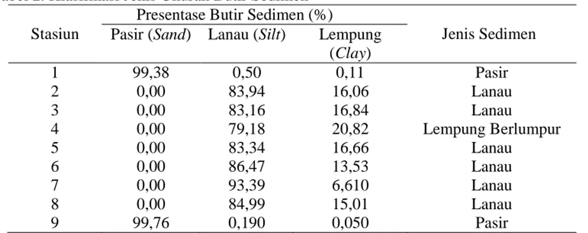 Tabel 2. Klasifikasi Jenis Ukuran Butir Sedimen  Stasiun 