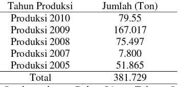 Tabel 1 : Potensi Ubi Kayu di Kabupaten Deli Serdang 