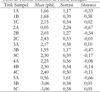 Tabel 2. Tekstur Sedimen di Pantai Dalegan  Titik Sampel  Mean (phi)  Sortasi  Skewness 