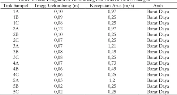 Tabel 3. Hasil Pengukuran Gelombang dan Arus di Pantai Dalegan  Titik Sampel  Tinggi Gelombang (m)  Kecepatan Arus (m/s)  Arah 