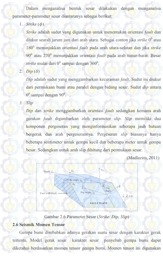 Gambar 2.6 Parameter Sesar (Strike. Dip, Slip) 