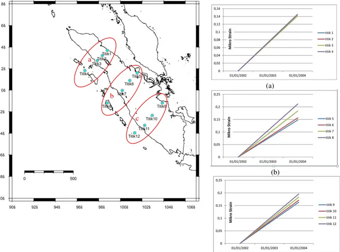 Gambar 8. (a) Akumulasi Regangan di segmen Aceh dan Nias periode 2002-2004; (b) Akumulasi  Regangan di segmen Mentawai periode 2002-2004; (c) Akumulasi Regangan di Segmen Selatan (Segmen 