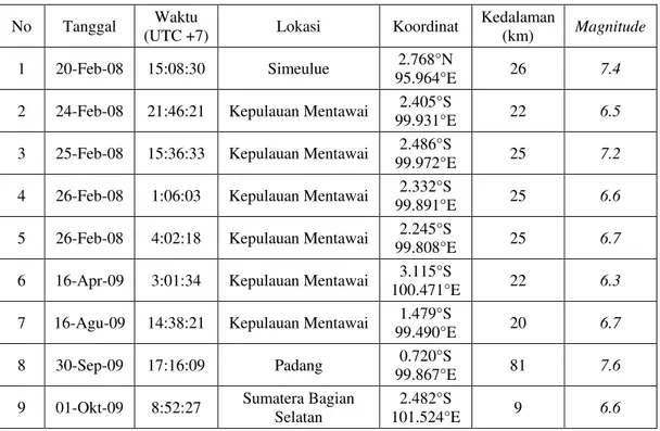 Tabel 1. Daftar gempa yang terjadi  di Sumatra dari tahun 2004 – 2008 [7] No  Tanggal  Waktu  