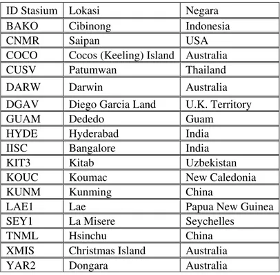 Tabel 2 List Stasiun IGS Pengolahan Data SuGAr [4]  ID Stasium  Lokasi  Negara 