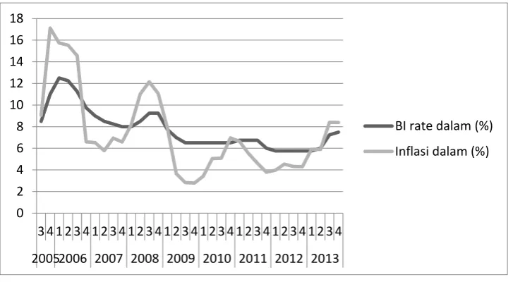 Gambar I.2 Tingkat BI Rate dan Inflasi di Indonesia 