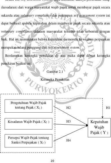 Gambar 2.1 Kerangka Pemikiran 