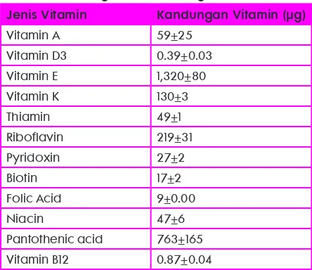 Tabel 2. Kandungan vitamin 60 gr telur