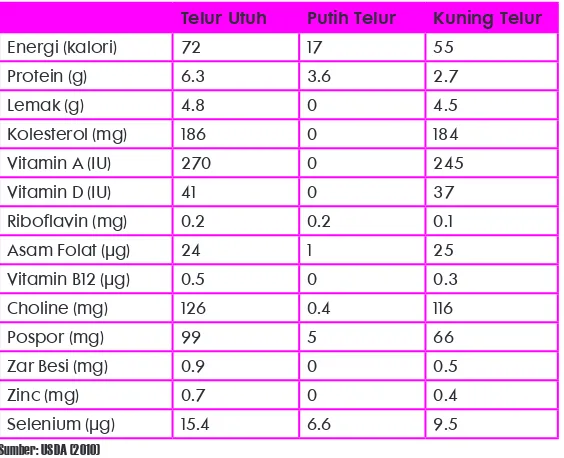 Tabel 3. Nilai Nutrisi pada Telur 