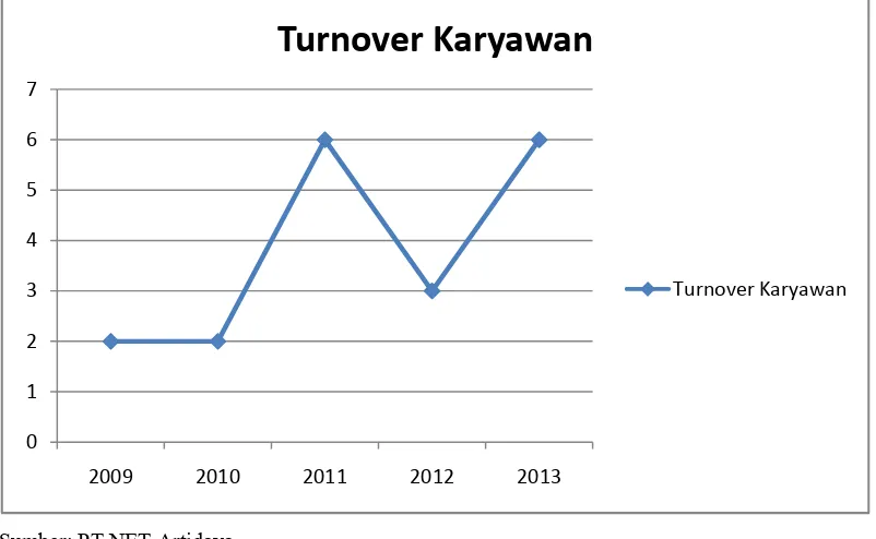 Grafik Data Gambar 1.1 Turnover 